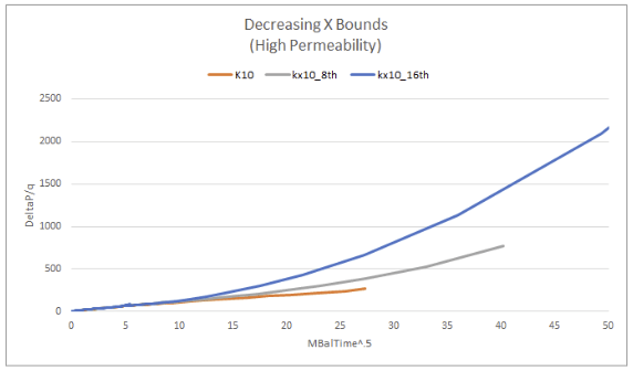 From the RTA plot, we observe that in both cases the depletion reaches the bounds of the reservoir as indicated by the upward curvature of the trend.